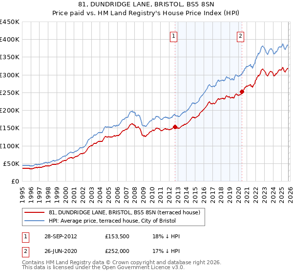 81, DUNDRIDGE LANE, BRISTOL, BS5 8SN: Price paid vs HM Land Registry's House Price Index