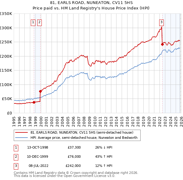 81, EARLS ROAD, NUNEATON, CV11 5HS: Price paid vs HM Land Registry's House Price Index