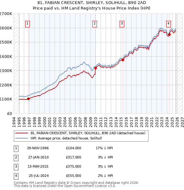 81, FABIAN CRESCENT, SHIRLEY, SOLIHULL, B90 2AD: Price paid vs HM Land Registry's House Price Index