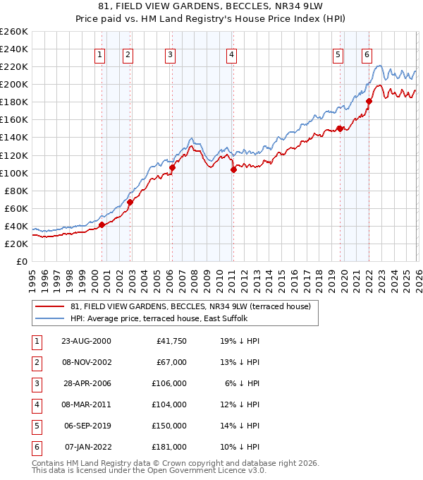 81, FIELD VIEW GARDENS, BECCLES, NR34 9LW: Price paid vs HM Land Registry's House Price Index