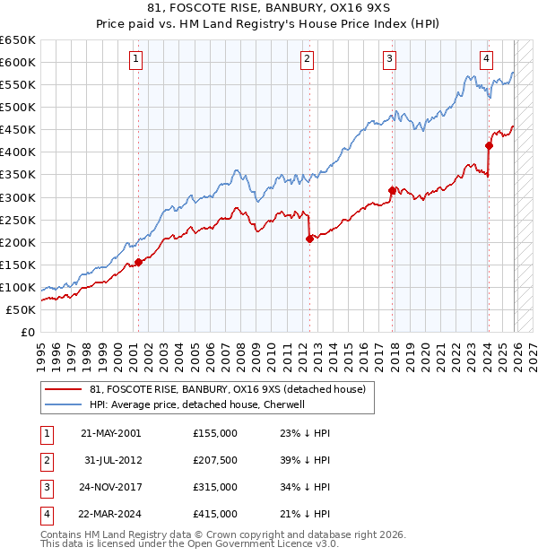 81, FOSCOTE RISE, BANBURY, OX16 9XS: Price paid vs HM Land Registry's House Price Index