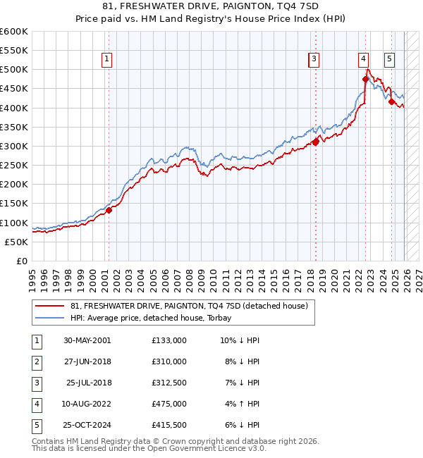 81, FRESHWATER DRIVE, PAIGNTON, TQ4 7SD: Price paid vs HM Land Registry's House Price Index