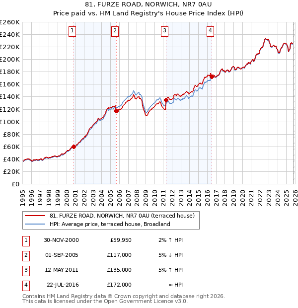 81, FURZE ROAD, NORWICH, NR7 0AU: Price paid vs HM Land Registry's House Price Index