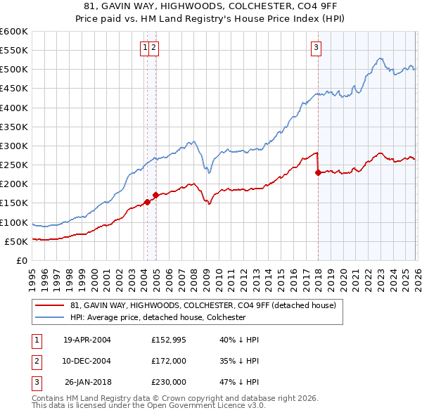 81, GAVIN WAY, HIGHWOODS, COLCHESTER, CO4 9FF: Price paid vs HM Land Registry's House Price Index