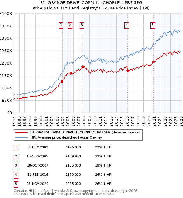 81, GRANGE DRIVE, COPPULL, CHORLEY, PR7 5FG: Price paid vs HM Land Registry's House Price Index