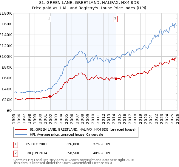81, GREEN LANE, GREETLAND, HALIFAX, HX4 8DB: Price paid vs HM Land Registry's House Price Index