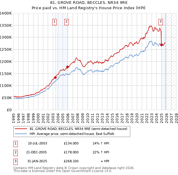 81, GROVE ROAD, BECCLES, NR34 9RE: Price paid vs HM Land Registry's House Price Index