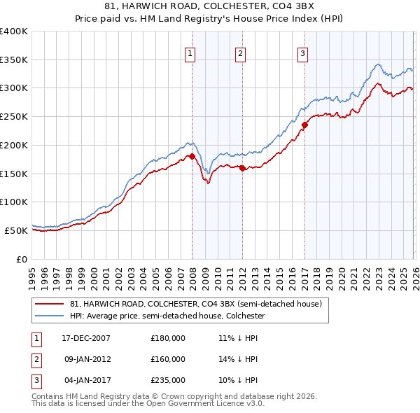 81, HARWICH ROAD, COLCHESTER, CO4 3BX: Price paid vs HM Land Registry's House Price Index