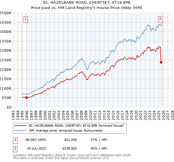 81, HAZELBANK ROAD, CHERTSEY, KT16 8PB: Price paid vs HM Land Registry's House Price Index