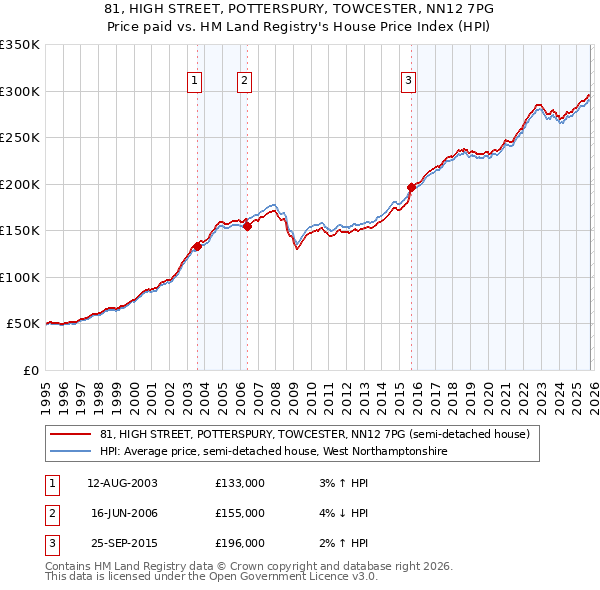 81, HIGH STREET, POTTERSPURY, TOWCESTER, NN12 7PG: Price paid vs HM Land Registry's House Price Index