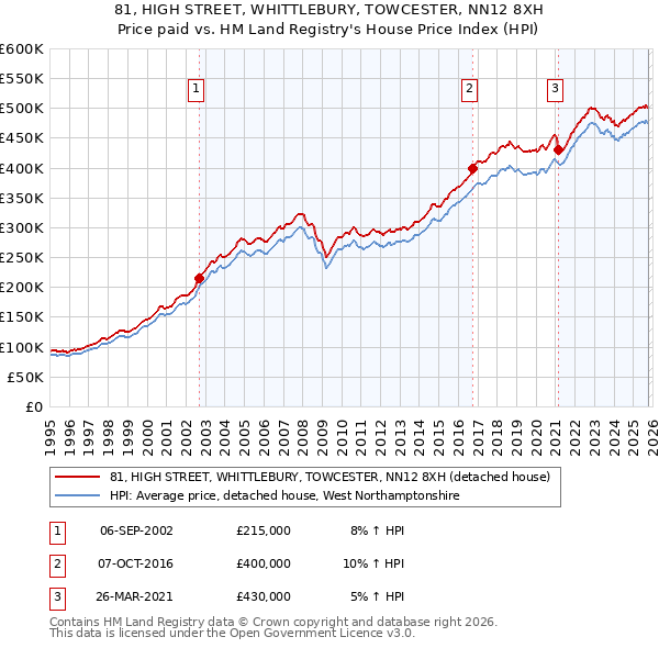 81, HIGH STREET, WHITTLEBURY, TOWCESTER, NN12 8XH: Price paid vs HM Land Registry's House Price Index
