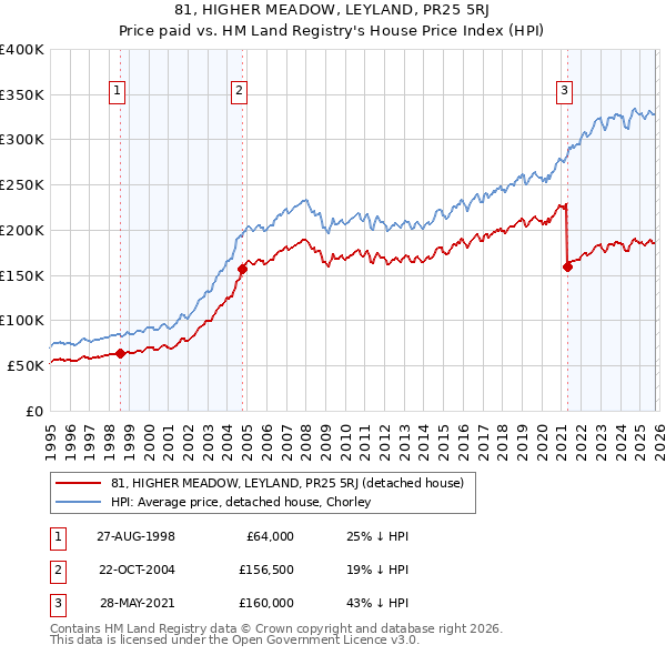 81, HIGHER MEADOW, LEYLAND, PR25 5RJ: Price paid vs HM Land Registry's House Price Index