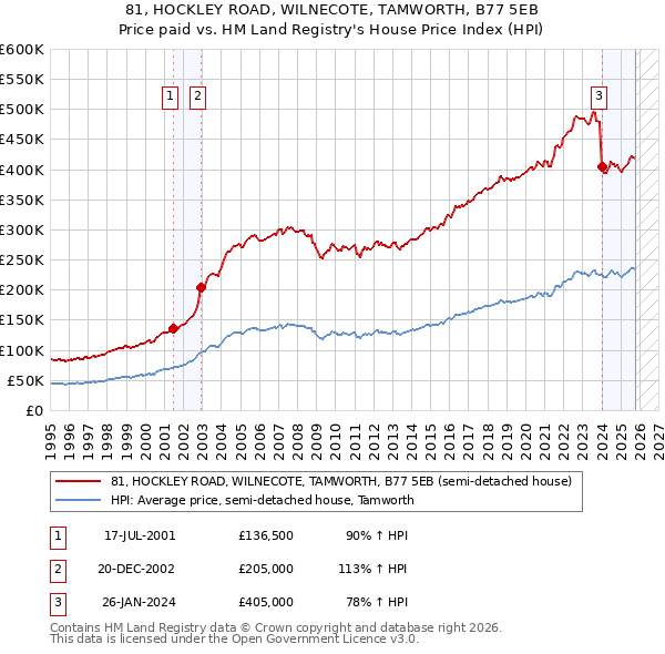 81, HOCKLEY ROAD, WILNECOTE, TAMWORTH, B77 5EB: Price paid vs HM Land Registry's House Price Index