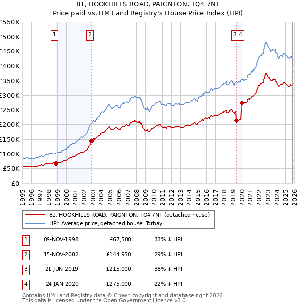 81, HOOKHILLS ROAD, PAIGNTON, TQ4 7NT: Price paid vs HM Land Registry's House Price Index