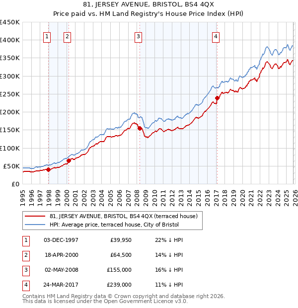 81, JERSEY AVENUE, BRISTOL, BS4 4QX: Price paid vs HM Land Registry's House Price Index