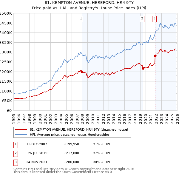 81, KEMPTON AVENUE, HEREFORD, HR4 9TY: Price paid vs HM Land Registry's House Price Index