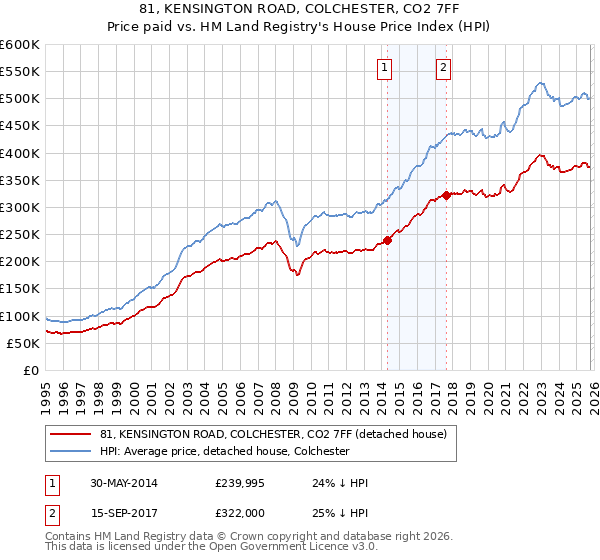 81, KENSINGTON ROAD, COLCHESTER, CO2 7FF: Price paid vs HM Land Registry's House Price Index