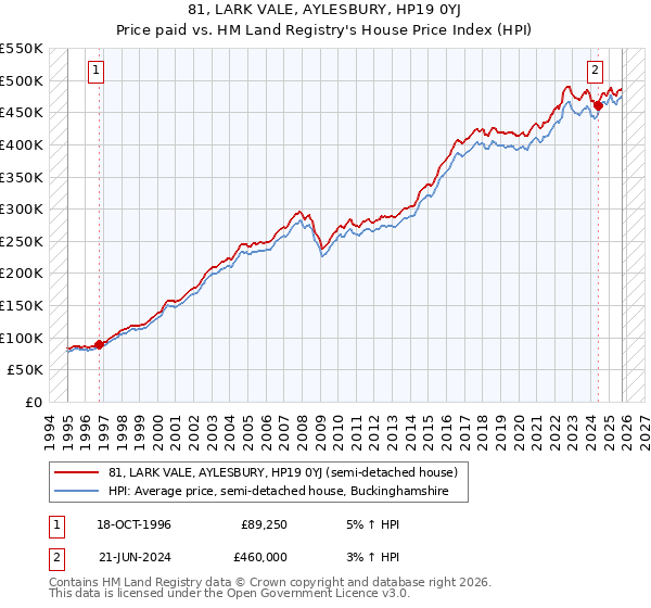 81, LARK VALE, AYLESBURY, HP19 0YJ: Price paid vs HM Land Registry's House Price Index