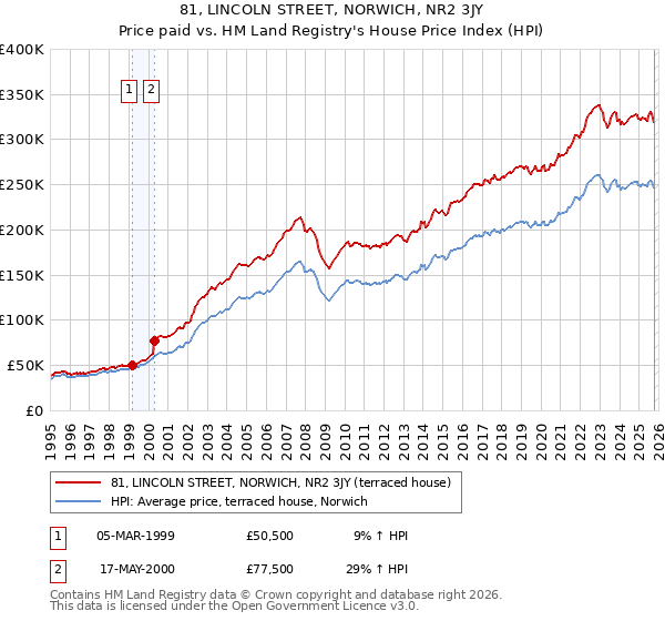 81, LINCOLN STREET, NORWICH, NR2 3JY: Price paid vs HM Land Registry's House Price Index