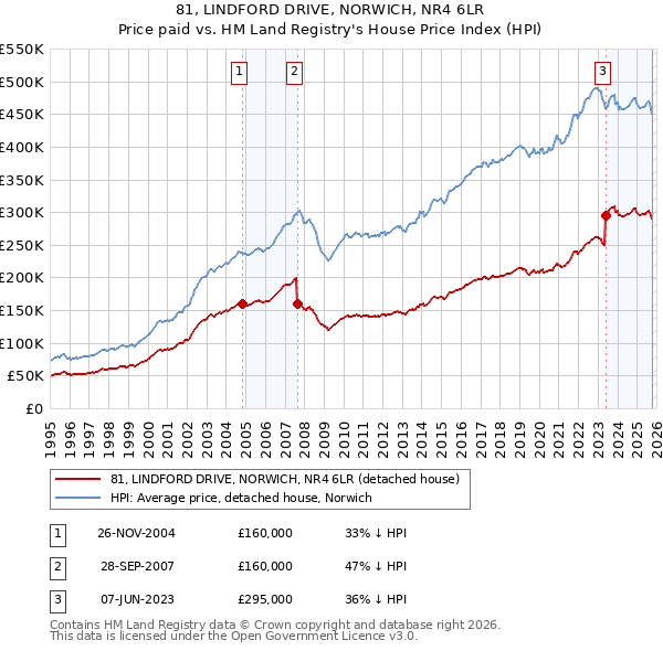 81, LINDFORD DRIVE, NORWICH, NR4 6LR: Price paid vs HM Land Registry's House Price Index