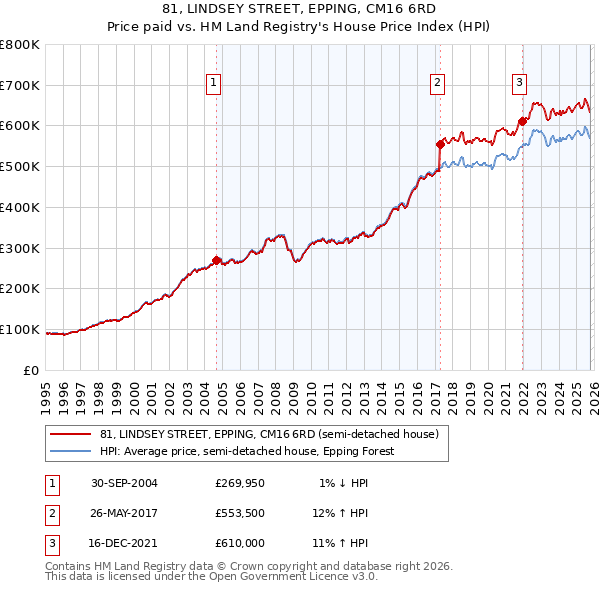 81, LINDSEY STREET, EPPING, CM16 6RD: Price paid vs HM Land Registry's House Price Index