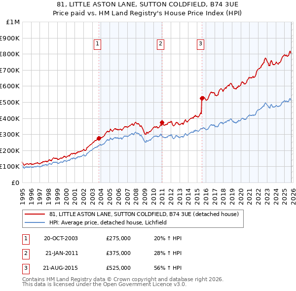 81, LITTLE ASTON LANE, SUTTON COLDFIELD, B74 3UE: Price paid vs HM Land Registry's House Price Index
