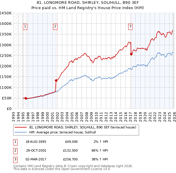 81, LONGMORE ROAD, SHIRLEY, SOLIHULL, B90 3EF: Price paid vs HM Land Registry's House Price Index