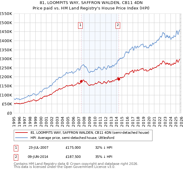 81, LOOMPITS WAY, SAFFRON WALDEN, CB11 4DN: Price paid vs HM Land Registry's House Price Index