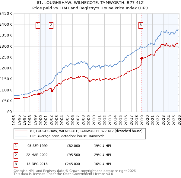 81, LOUGHSHAW, WILNECOTE, TAMWORTH, B77 4LZ: Price paid vs HM Land Registry's House Price Index