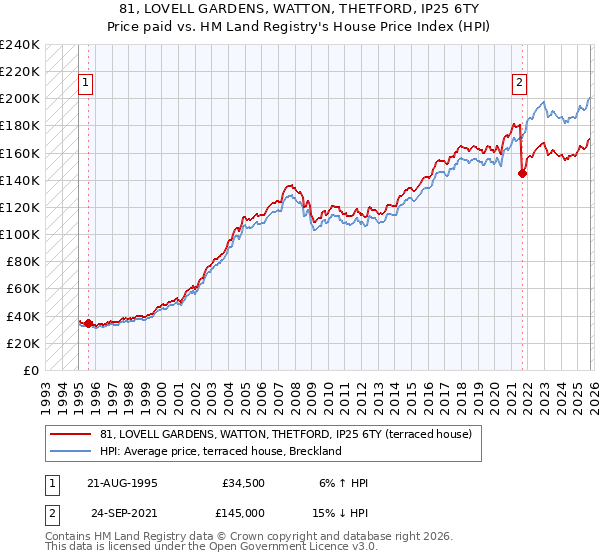 81, LOVELL GARDENS, WATTON, THETFORD, IP25 6TY: Price paid vs HM Land Registry's House Price Index