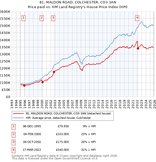 81, MALDON ROAD, COLCHESTER, CO3 3AN: Price paid vs HM Land Registry's House Price Index