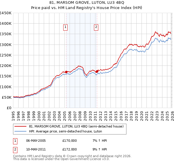 81, MARSOM GROVE, LUTON, LU3 4BQ: Price paid vs HM Land Registry's House Price Index
