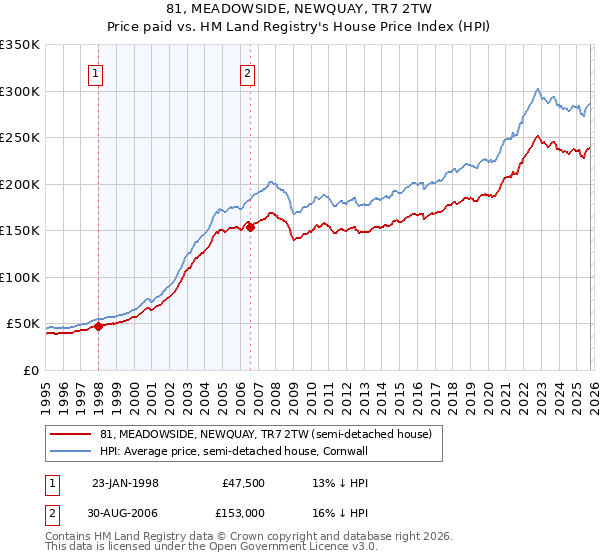 81, MEADOWSIDE, NEWQUAY, TR7 2TW: Price paid vs HM Land Registry's House Price Index
