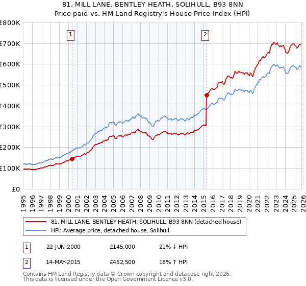 81, MILL LANE, BENTLEY HEATH, SOLIHULL, B93 8NN: Price paid vs HM Land Registry's House Price Index
