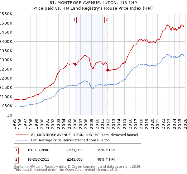 81, MONTROSE AVENUE, LUTON, LU3 1HP: Price paid vs HM Land Registry's House Price Index