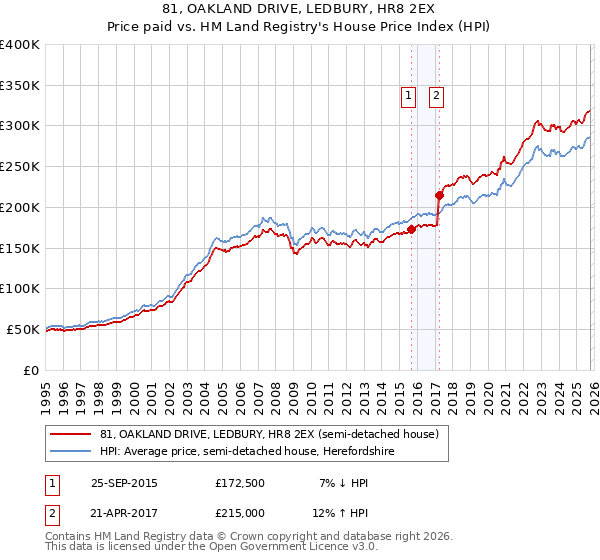81, OAKLAND DRIVE, LEDBURY, HR8 2EX: Price paid vs HM Land Registry's House Price Index