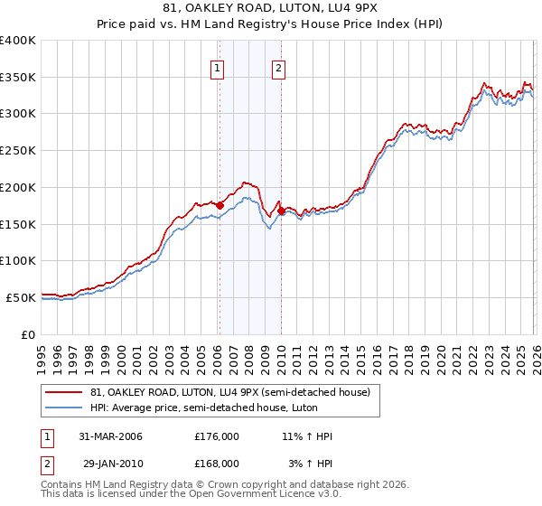81, OAKLEY ROAD, LUTON, LU4 9PX: Price paid vs HM Land Registry's House Price Index