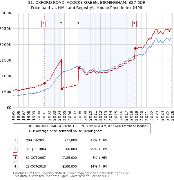 81, OXFORD ROAD, ACOCKS GREEN, BIRMINGHAM, B27 6DR: Price paid vs HM Land Registry's House Price Index