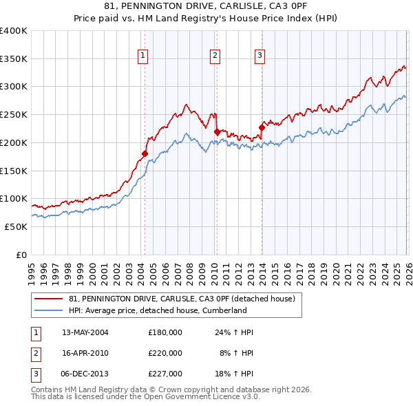 81, PENNINGTON DRIVE, CARLISLE, CA3 0PF: Price paid vs HM Land Registry's House Price Index