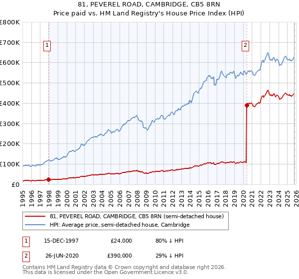 81, PEVEREL ROAD, CAMBRIDGE, CB5 8RN: Price paid vs HM Land Registry's House Price Index