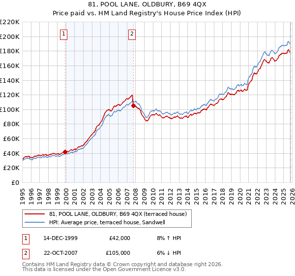 81, POOL LANE, OLDBURY, B69 4QX: Price paid vs HM Land Registry's House Price Index