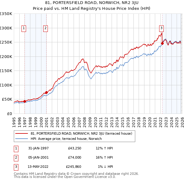 81, PORTERSFIELD ROAD, NORWICH, NR2 3JU: Price paid vs HM Land Registry's House Price Index