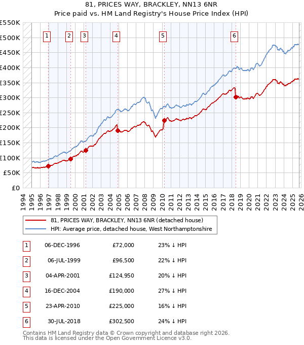 81, PRICES WAY, BRACKLEY, NN13 6NR: Price paid vs HM Land Registry's House Price Index