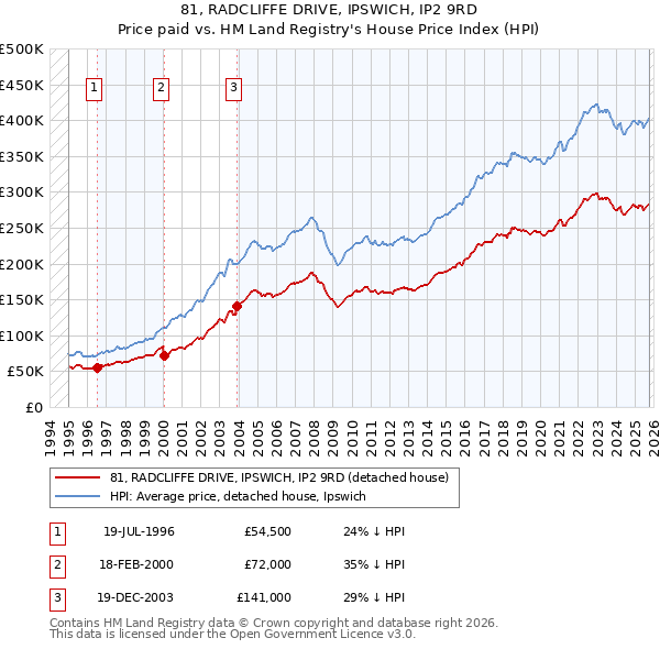81, RADCLIFFE DRIVE, IPSWICH, IP2 9RD: Price paid vs HM Land Registry's House Price Index