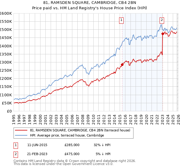 81, RAMSDEN SQUARE, CAMBRIDGE, CB4 2BN: Price paid vs HM Land Registry's House Price Index