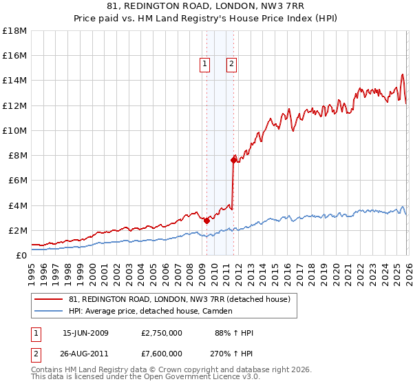 81, REDINGTON ROAD, LONDON, NW3 7RR: Price paid vs HM Land Registry's House Price Index