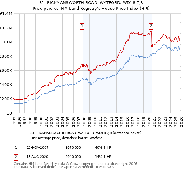 81, RICKMANSWORTH ROAD, WATFORD, WD18 7JB: Price paid vs HM Land Registry's House Price Index