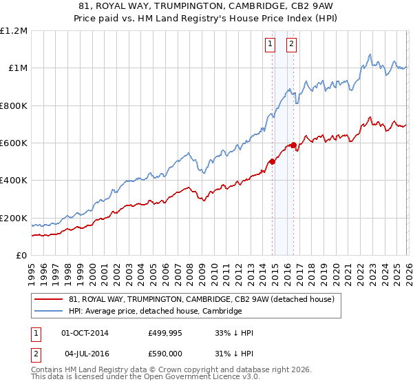 81, ROYAL WAY, TRUMPINGTON, CAMBRIDGE, CB2 9AW: Price paid vs HM Land Registry's House Price Index