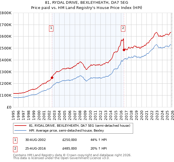 81, RYDAL DRIVE, BEXLEYHEATH, DA7 5EG: Price paid vs HM Land Registry's House Price Index