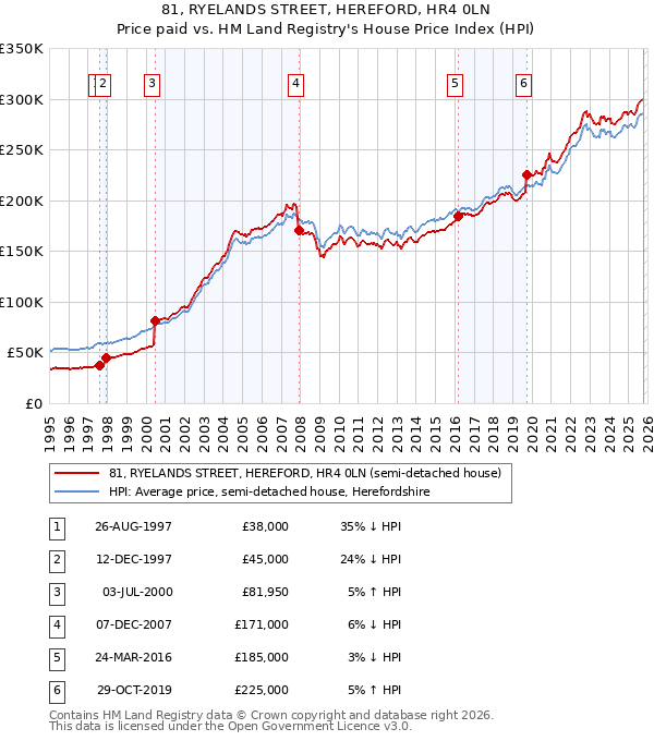 81, RYELANDS STREET, HEREFORD, HR4 0LN: Price paid vs HM Land Registry's House Price Index